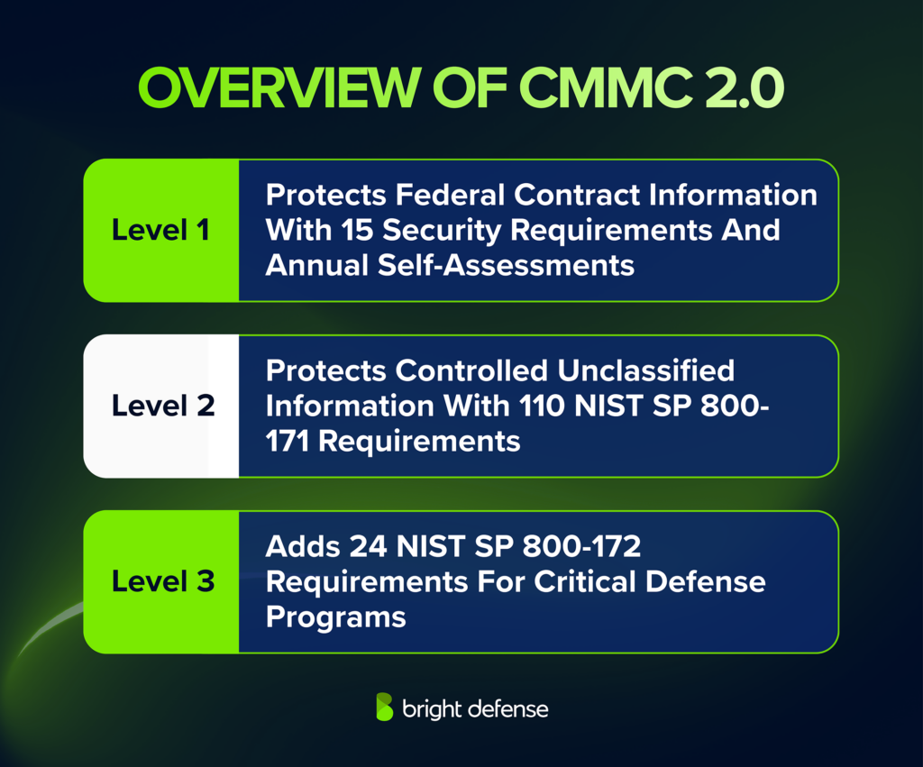 CMMC 2.0 overview showing Level 1 with 15 security requirements for Federal Contract Information, Level 2 with 110 NIST SP 800-171 requirements for Controlled Unclassified Information, and Level 3 adding 24 NIST SP 800-172 requirements for critical defense programs.