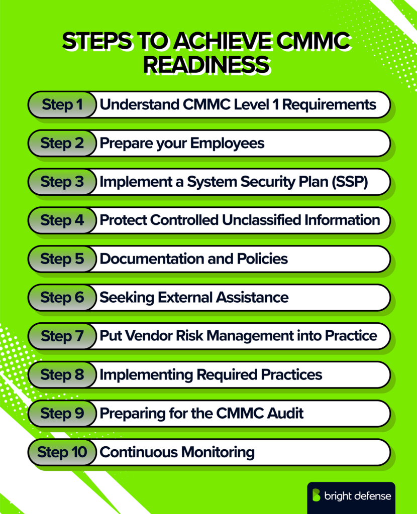 Ten CMMC readiness steps cover requirements, employee preparation, SSPs, CUI protection, documentation, external support, vendor risk, required practices, audit preparation, and continuous monitoring.