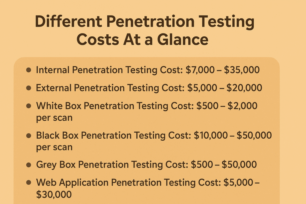 Cost of Penetration Testing
