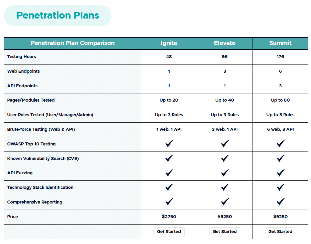 Penetration Testing Plans