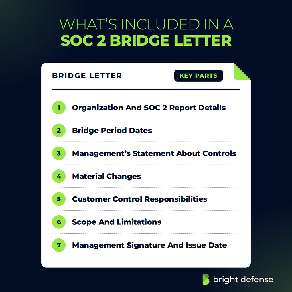 What's included in a SOC 2 bridge letter: organization and SOC 2 report details, bridge period dates, management's statement about controls, material changes, customer control responsibilities, scope and limitations, and management signature and issue date.