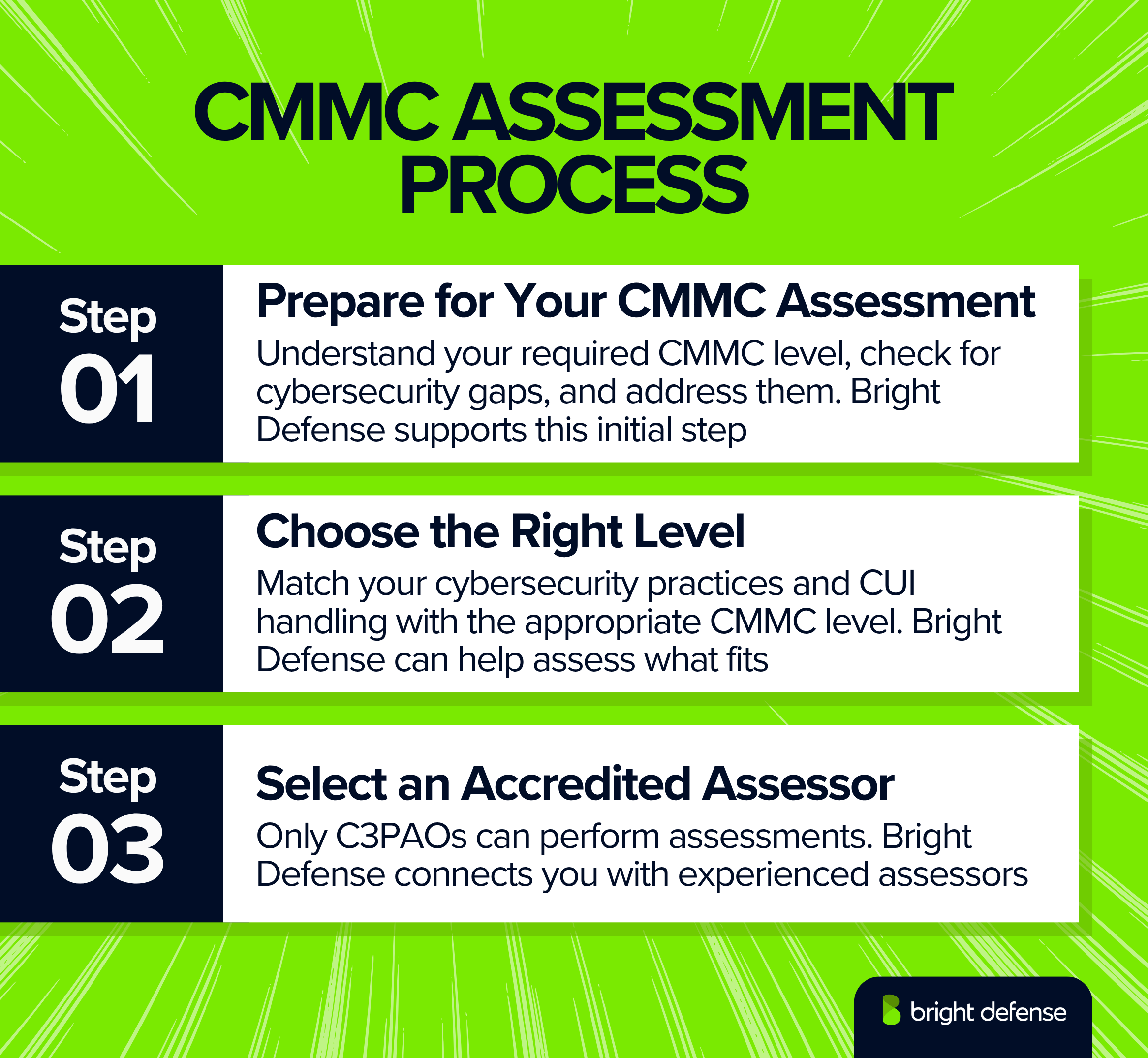 CMMC Assessment Process