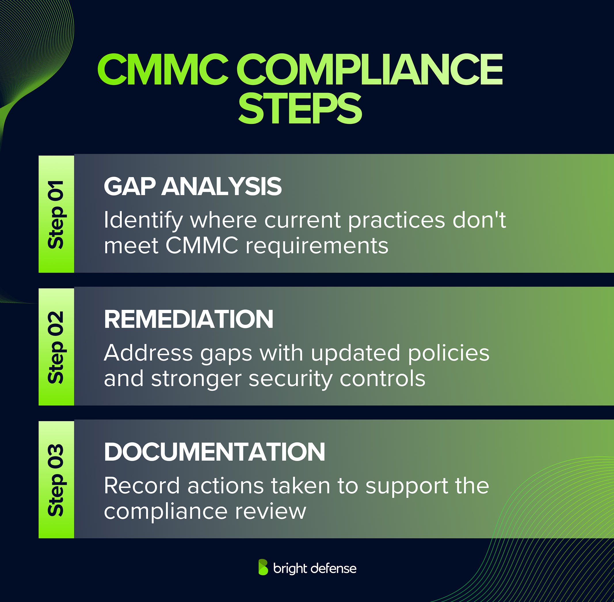 CMMC compliance steps include conducting a gap analysis, remediating security and policy gaps, and documenting actions taken to support the compliance review.