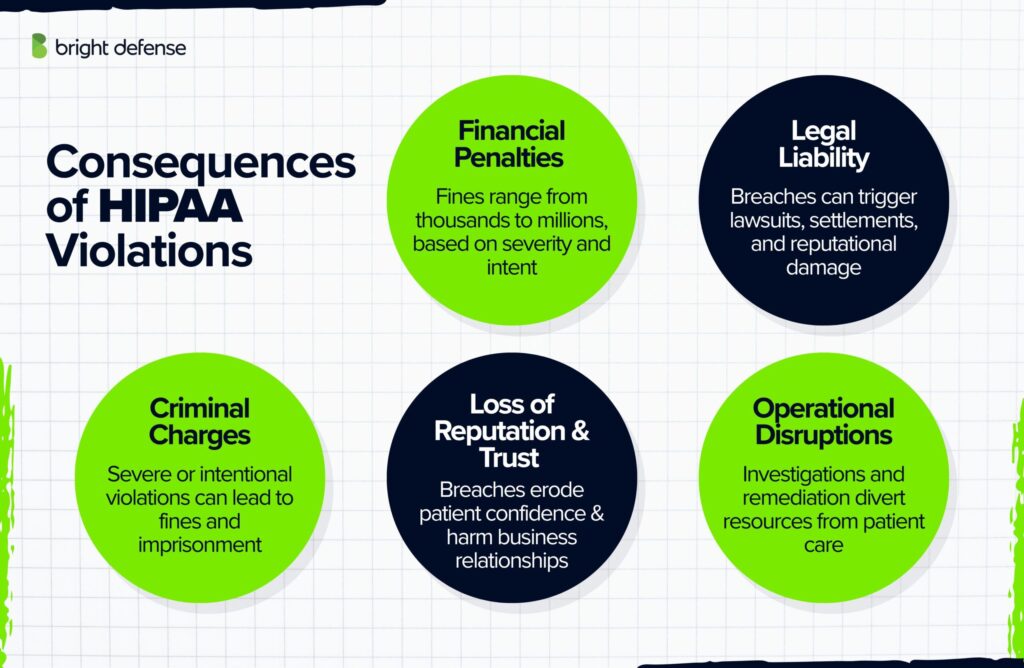 Consequences of HIPAA Violations