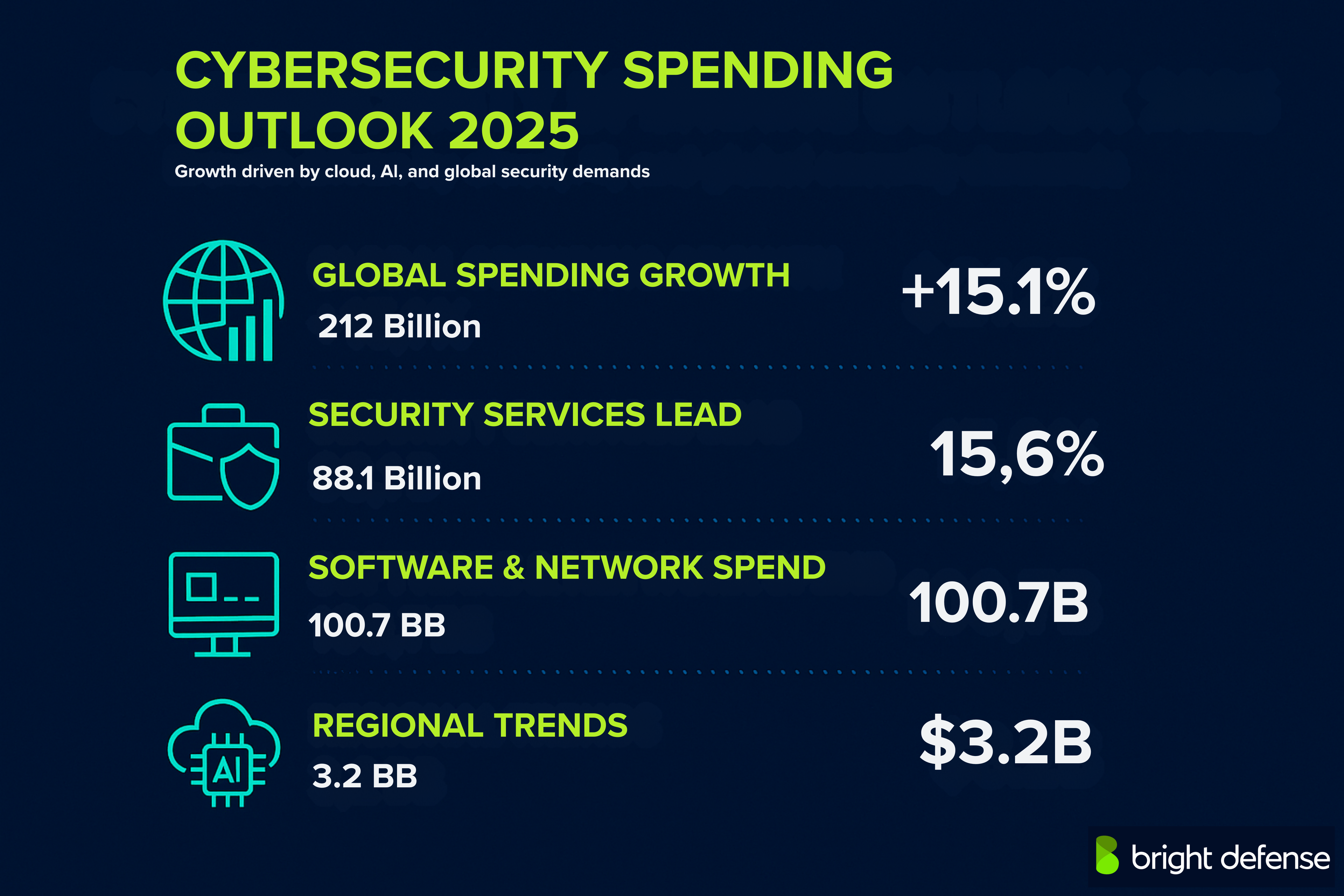 Cybersecurity Spending Outlook