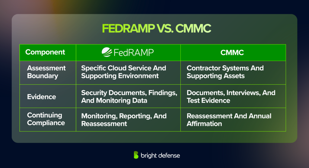FedRAMP and CMMC comparison showing differences in assessment boundaries, evidence requirements, and continuing compliance, including monitoring, reassessment, and annual affirmation.