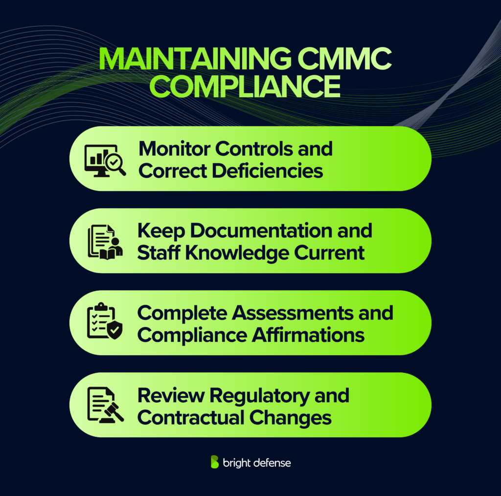 Maintaining CMMC compliance requires monitoring controls, correcting deficiencies, keeping documentation and staff knowledge current, completing assessments and affirmations, and reviewing regulatory and contractual changes.