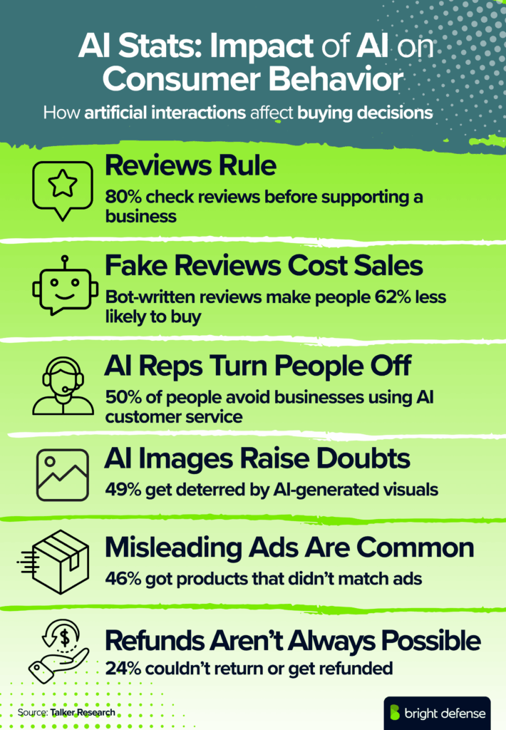 AI Stats Impact of AI on Consumer Behavior