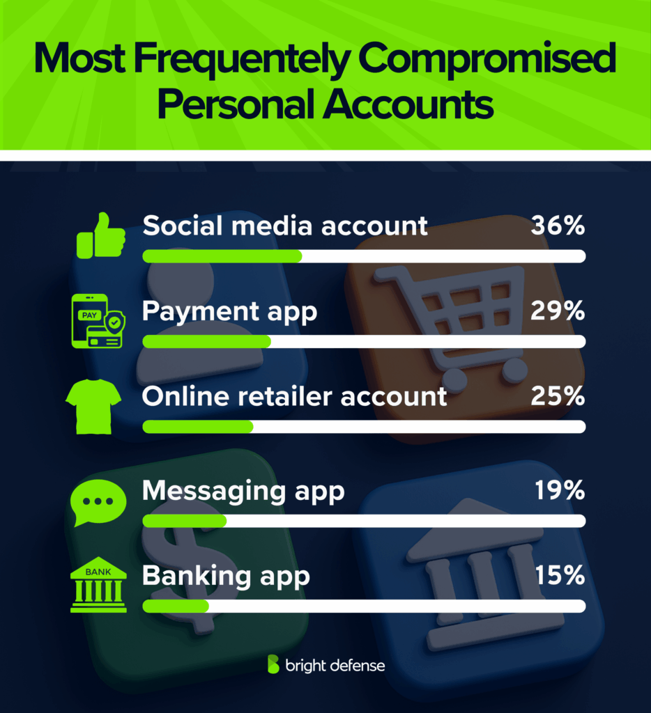 Most Frequentely Compromised Personal Accounts - Cybersecurity Statistics