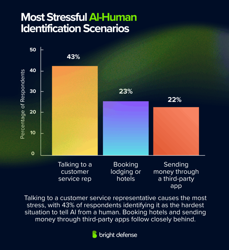 Most Stressful Al-Human Identification Scenarios - Cybersecurity Statistics