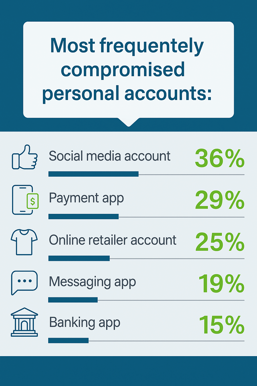 most frequently compromised personal accounts