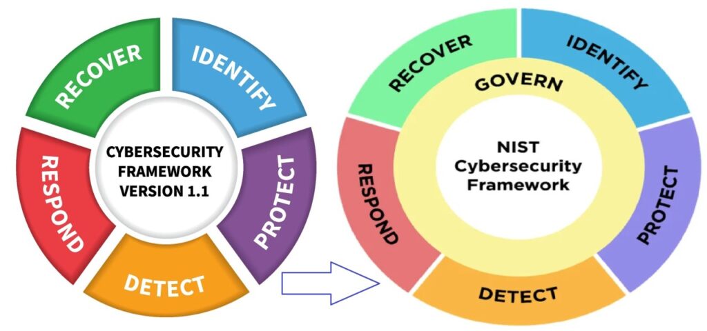 NIST CSF 2.0 updates