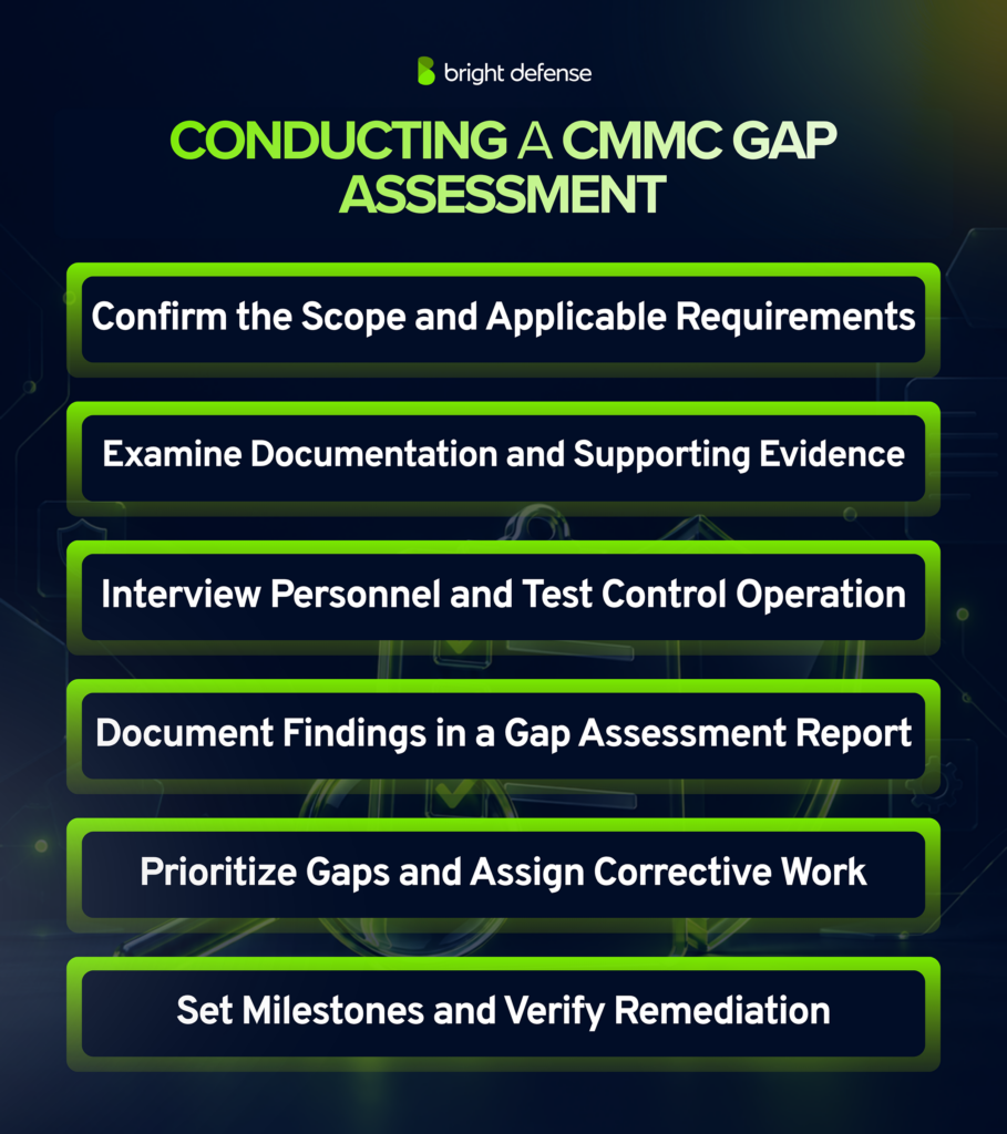 Conducting a CMMC gap assessment includes confirming scope and requirements, reviewing evidence, testing controls, documenting findings, prioritizing gaps, and verifying remediation.