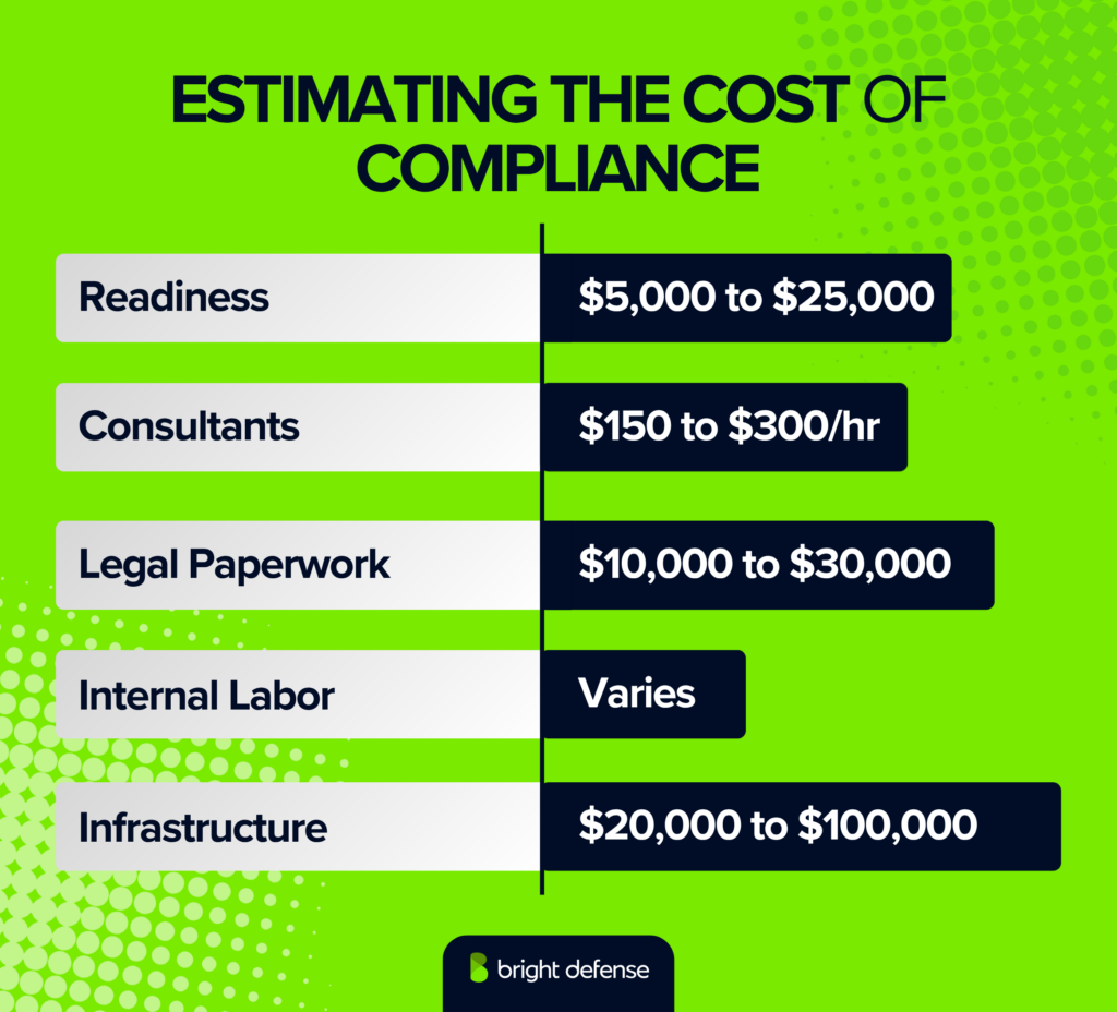 Estimating the Cost of SOC 2 Compliance