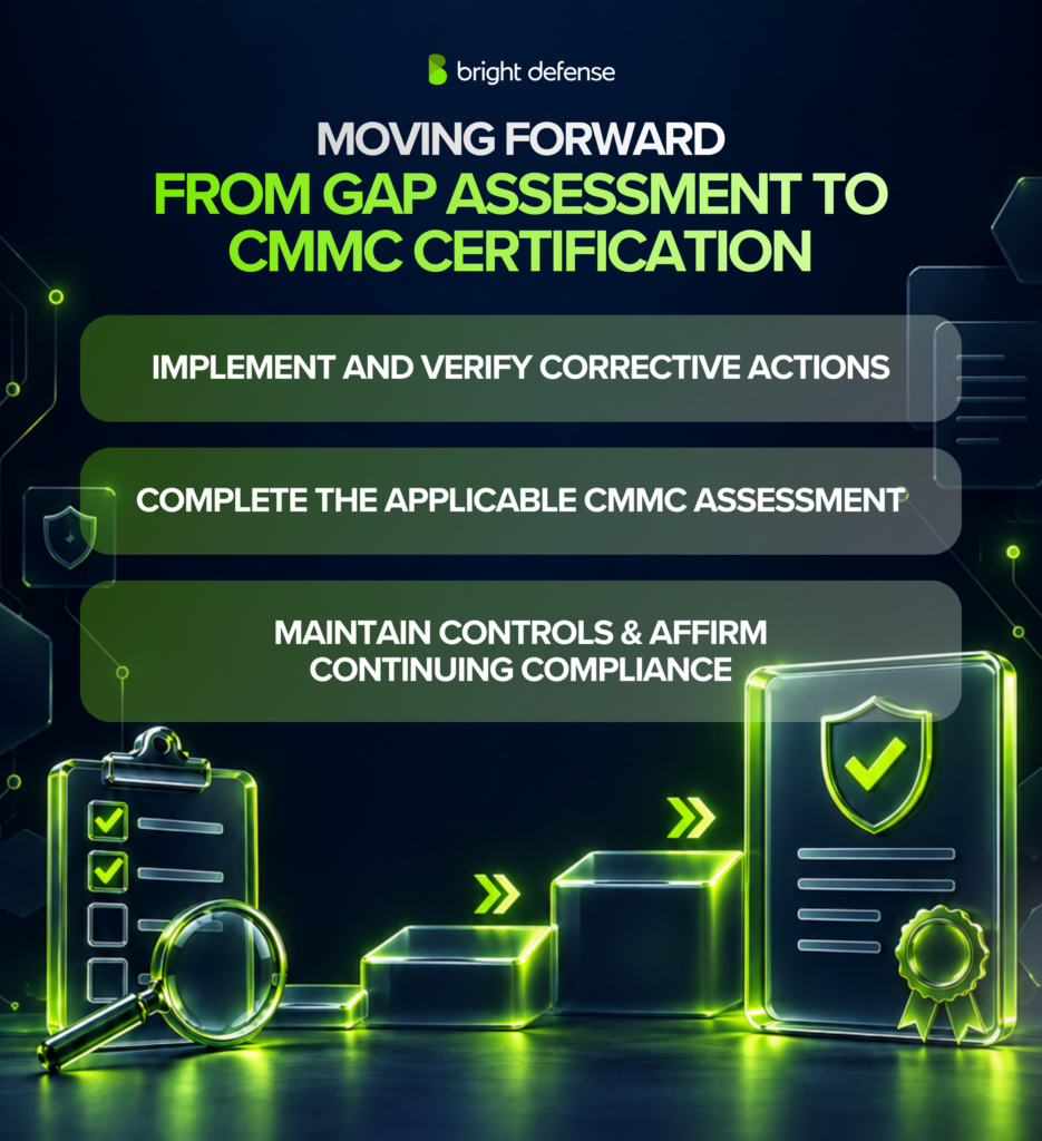 CMMC certification path after a gap assessment: implement and verify corrective actions, complete the applicable assessment, then maintain controls and affirm continuing compliance.