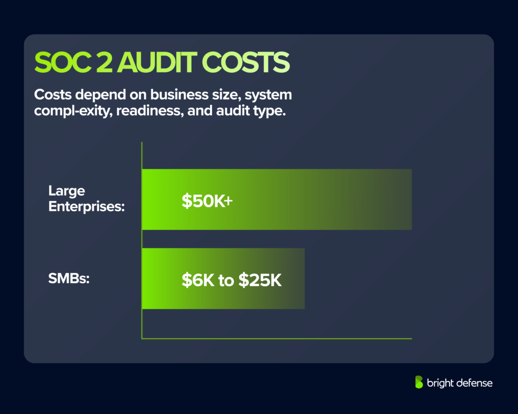 SOC 2 Audit Costs