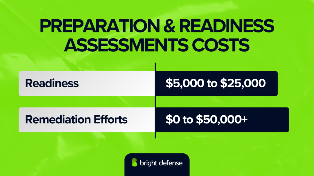 SOC 2 Preparation & Readiness Assessments Costs