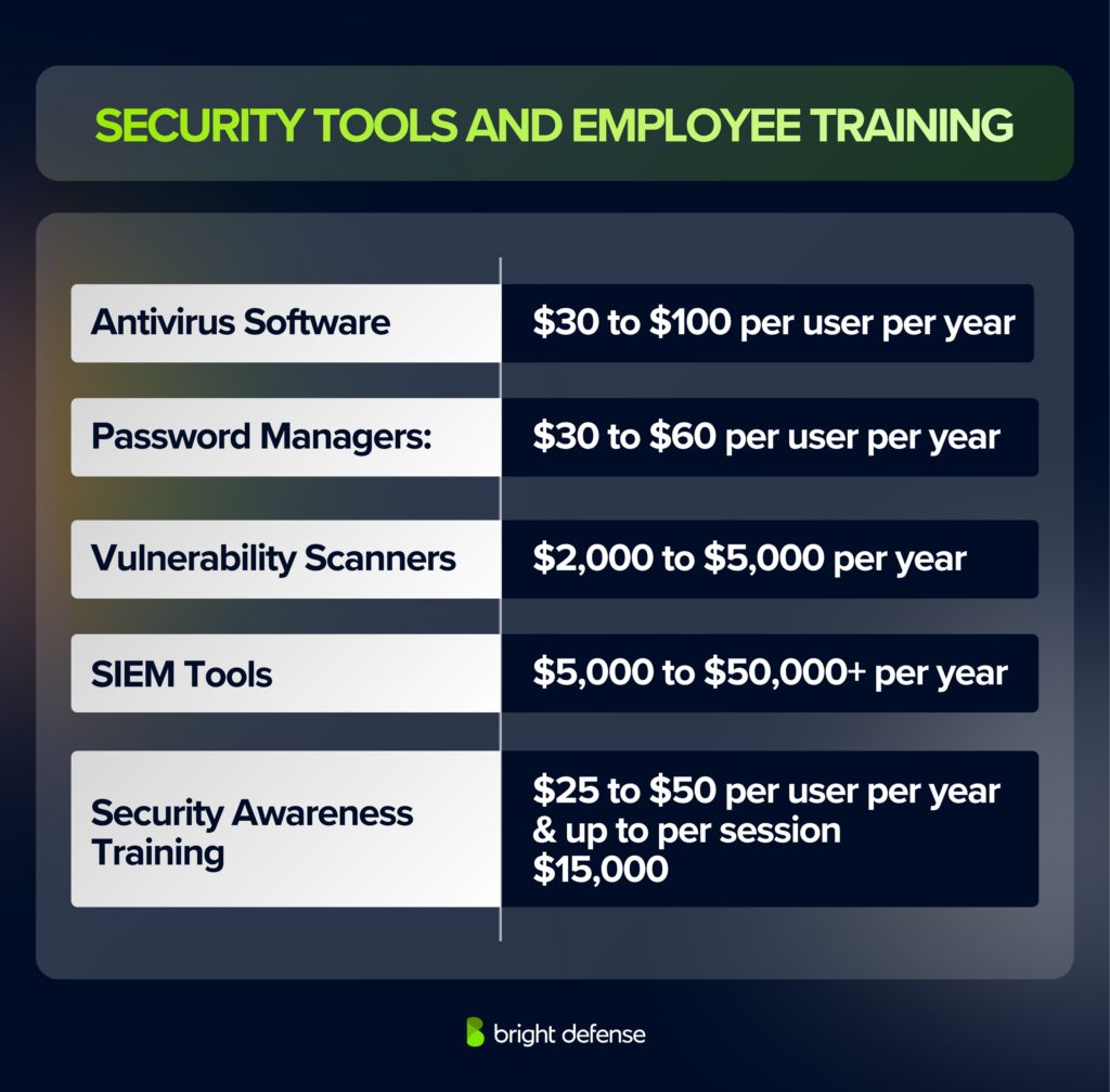SOC 2 Security Tools and Employee Training Costs