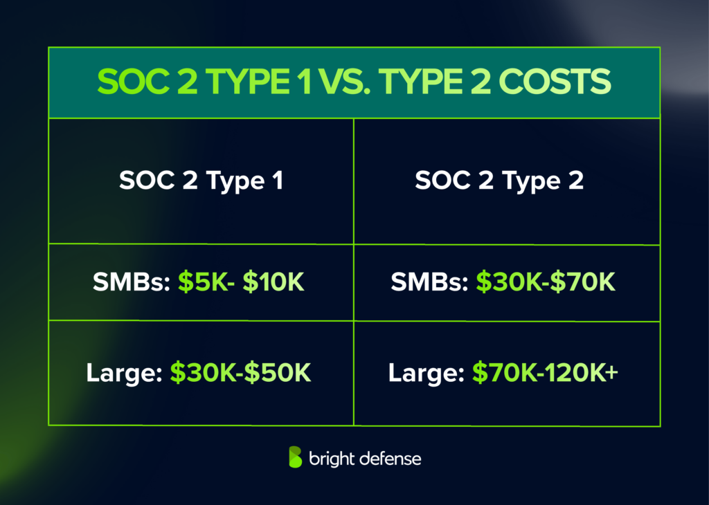 SOC 2 Type 1 vs. Type 2 Costs