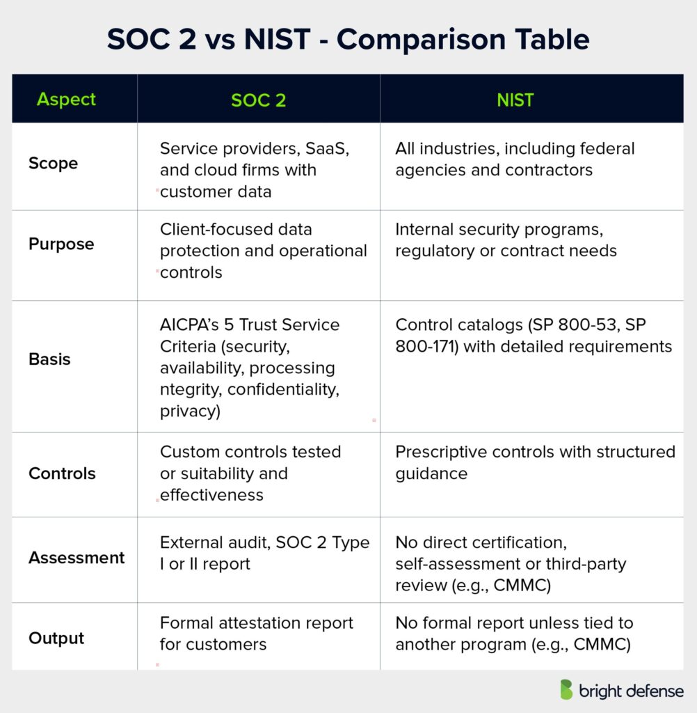 SOC 2 vs NIST