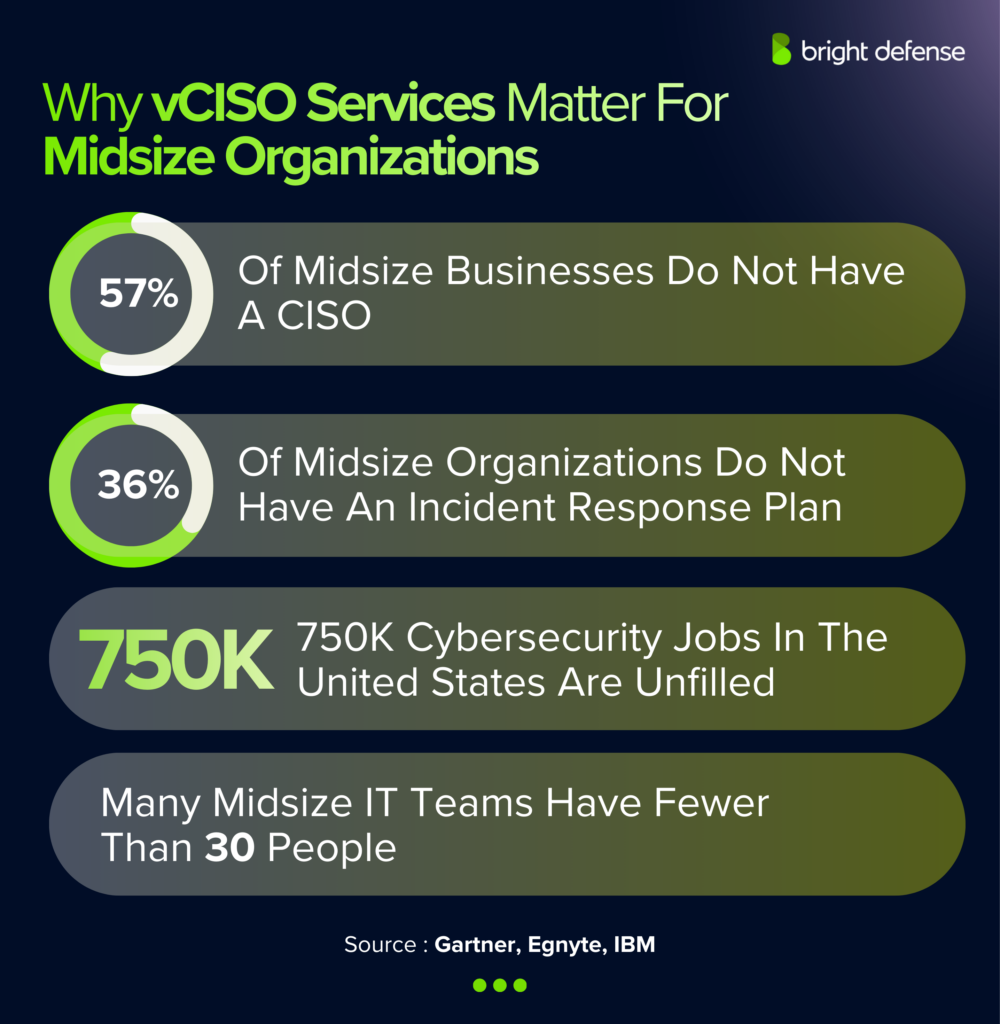 Why vCISO Services Matter For Midsize Organizations