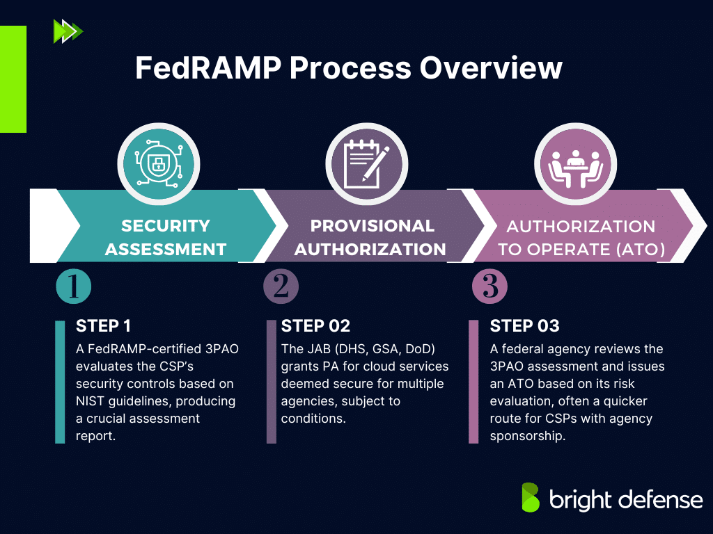 A Bright Defense infographic outlining the FedRAMP process, detailing security assessment, provisional authorization, and authorization to operate (ATO) in three key steps.
