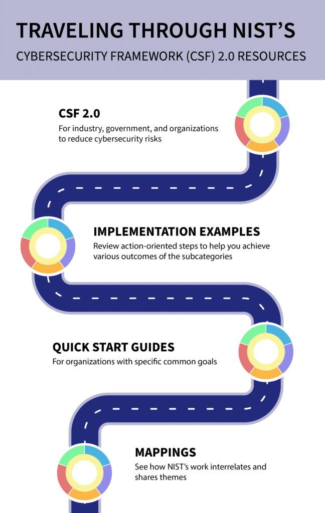NIST CSF 2.0 Roadmap