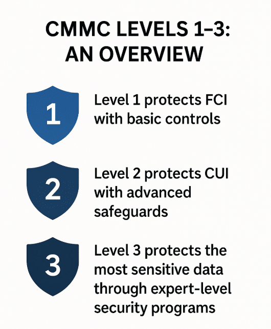 CMMC 3 Levels