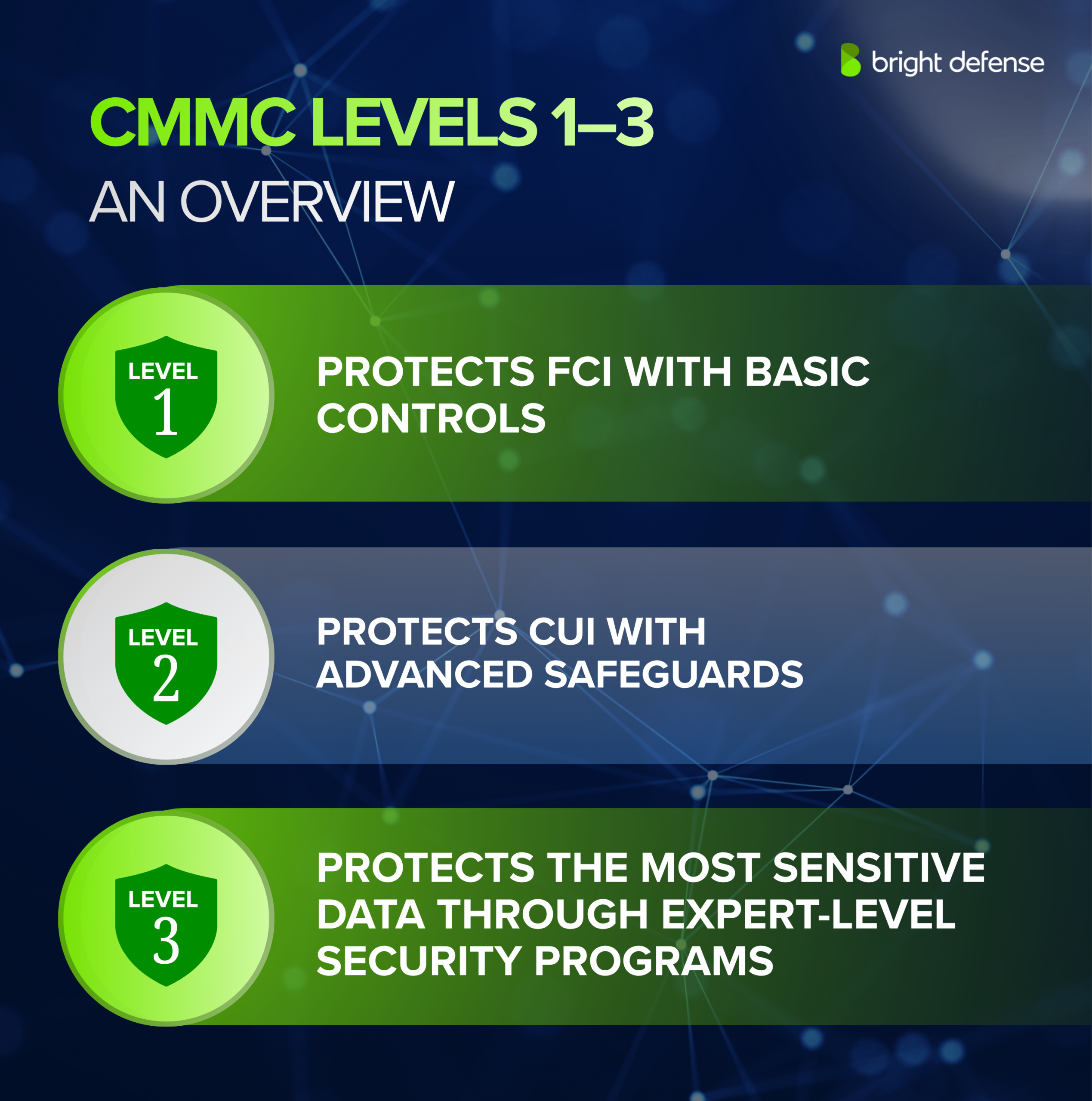 CMMC Levels 1–3 An Overview