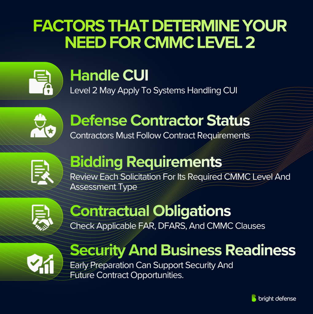 Factors that determine the need for CMMC Level 2 include handling CUI, defense contractor status, solicitation requirements, applicable FAR and DFARS clauses, and overall security and business readiness.