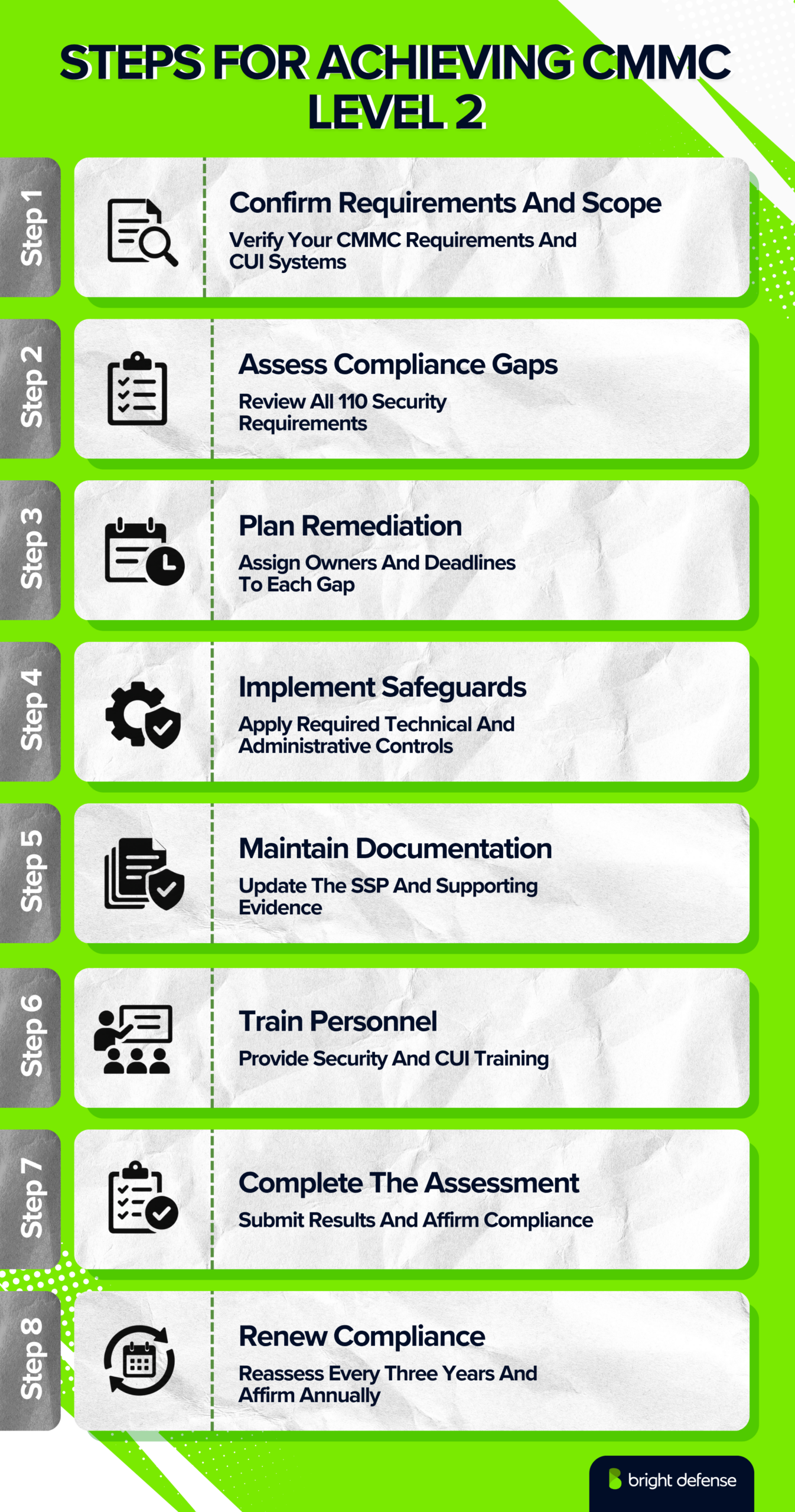 CMMC Level 2 steps include confirming scope, assessing 110 requirements, remediating gaps, implementing safeguards, maintaining evidence, training staff, completing assessments, and renewing compliance.