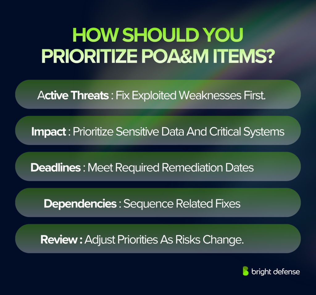 POA&M items should be prioritized based on active threats, impact on sensitive data and critical systems, remediation deadlines, dependencies between fixes, and changing risk levels.