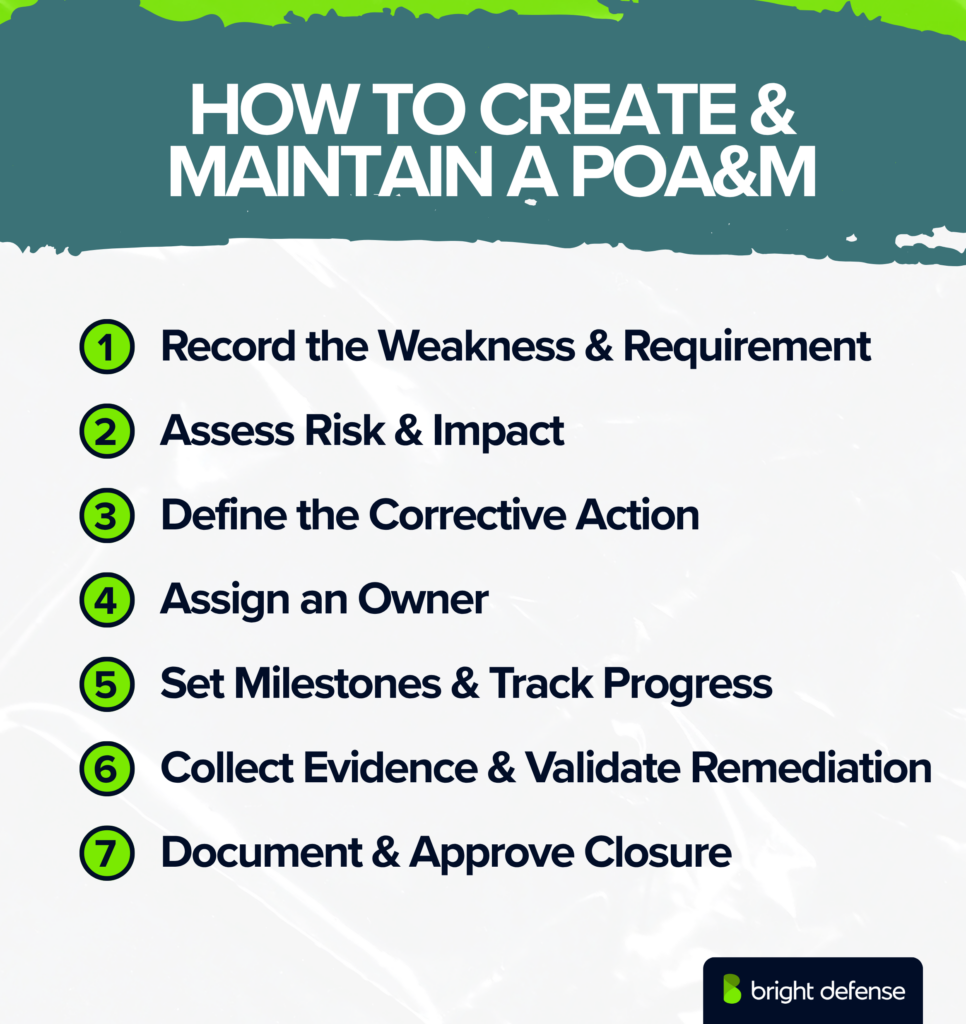POA&M process showing seven steps: record the weakness, assess risk, define corrective action, assign an owner, track milestones, validate remediation, and approve closure.