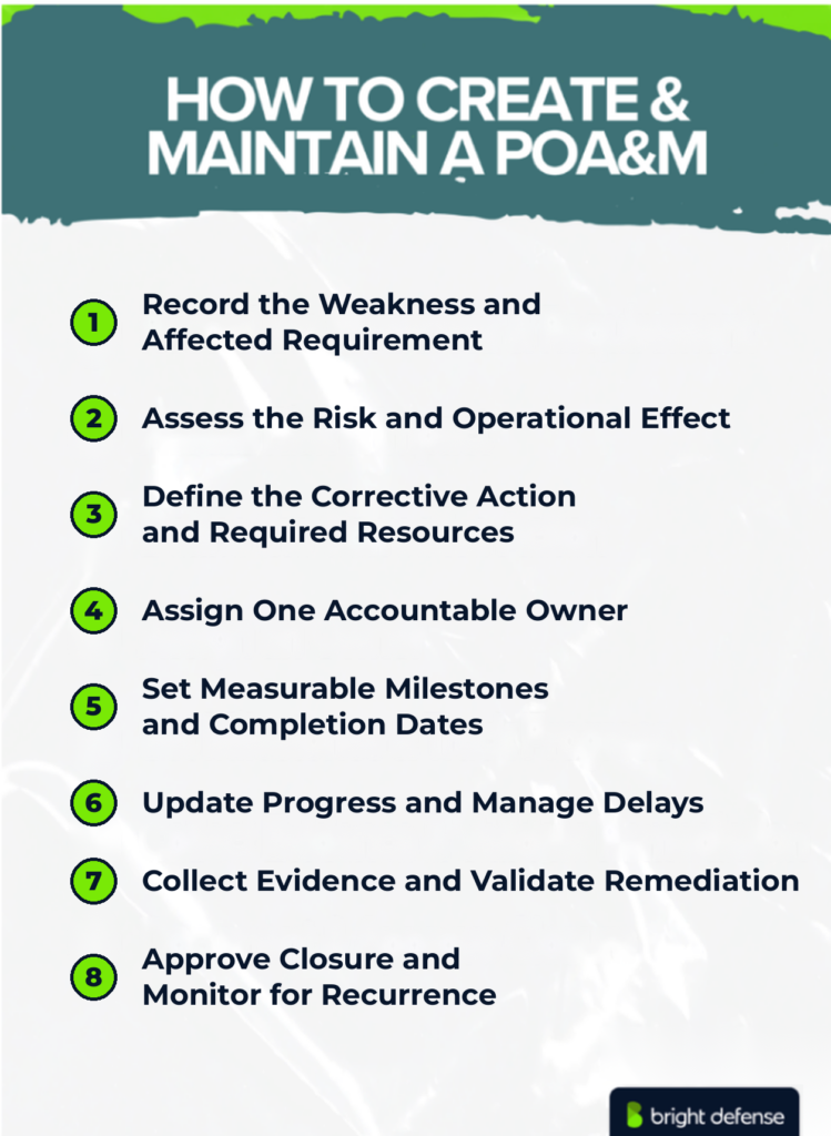 POA&M process showing steps: record the weakness, assess risk, define corrective action, assign an owner, track milestones, validate remediation, and approve closure.