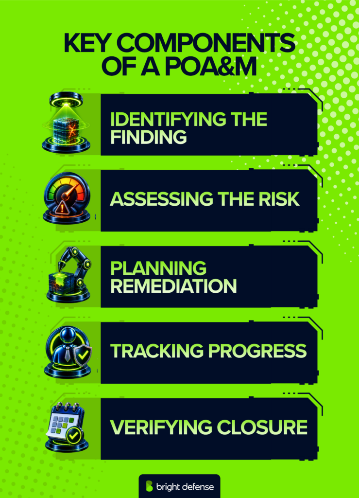 POA&M key components include identifying the finding, assessing risk, planning remediation, tracking progress, and verifying closure.