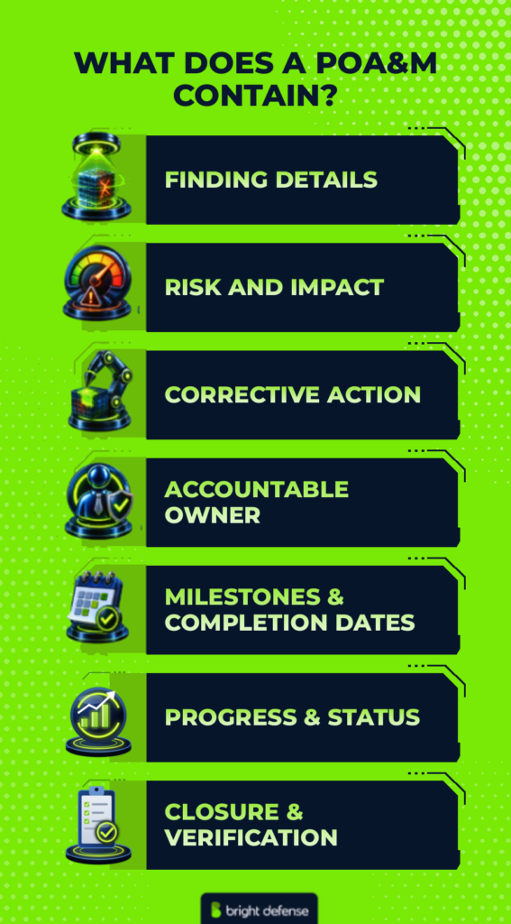 POA&M key components include identifying the finding, assessing risk, planning remediation, tracking progress, and verifying closure.