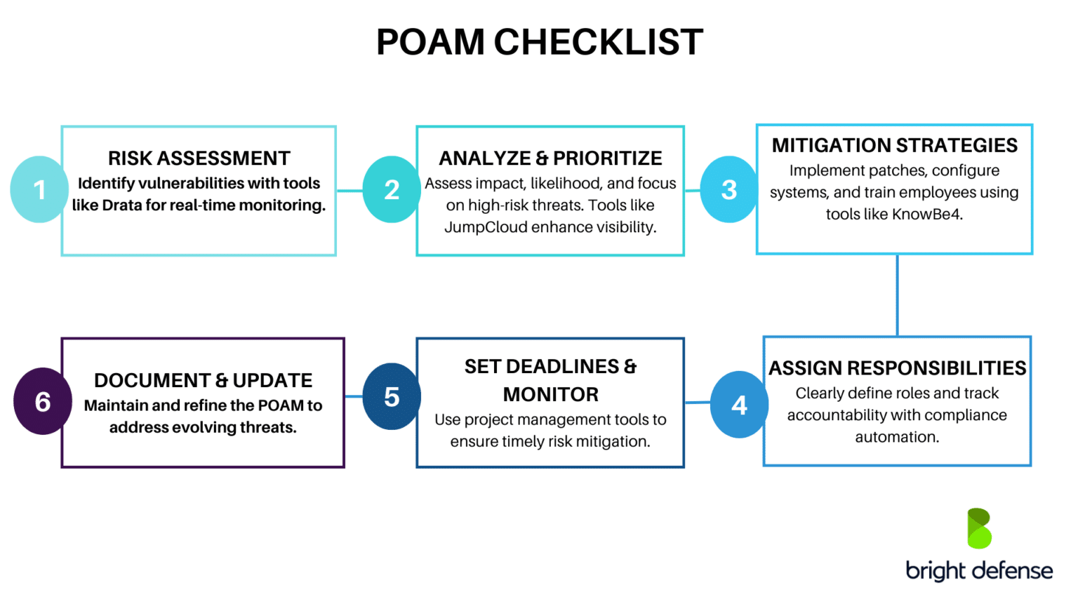 Poa&m For Software Development Example What is a POAM?
