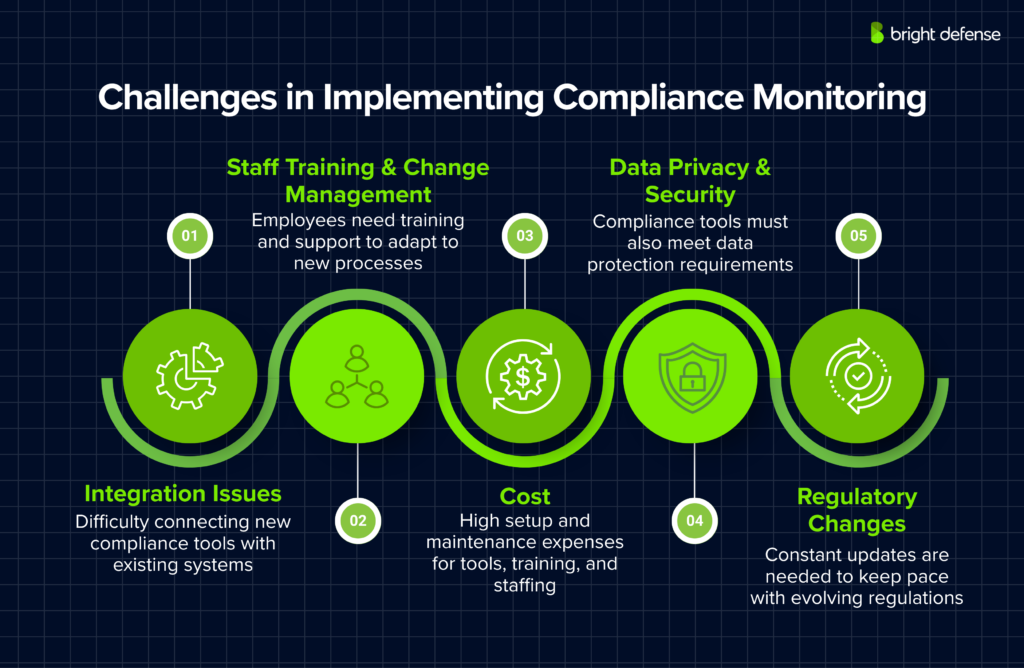 Challenges in Implementing Compliance Monitoring