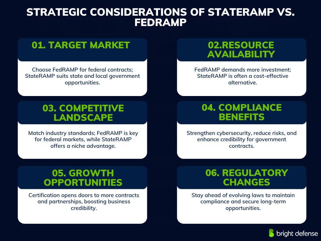 A Bright Defense infographic comparing strategic considerations between StateRAMP and FedRAMP, covering target market, resource availability, competitive landscape, compliance benefits, growth opportunities, and regulatory changes.