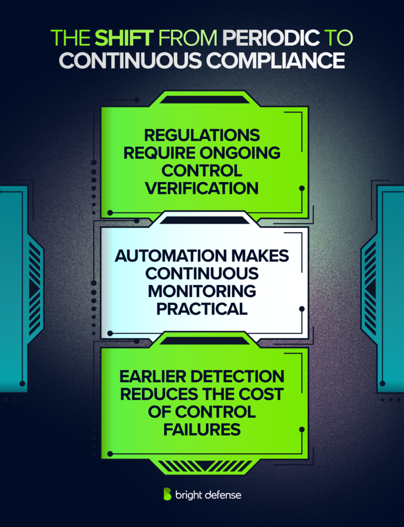 The Shift From Periodic to Continuous Compliance