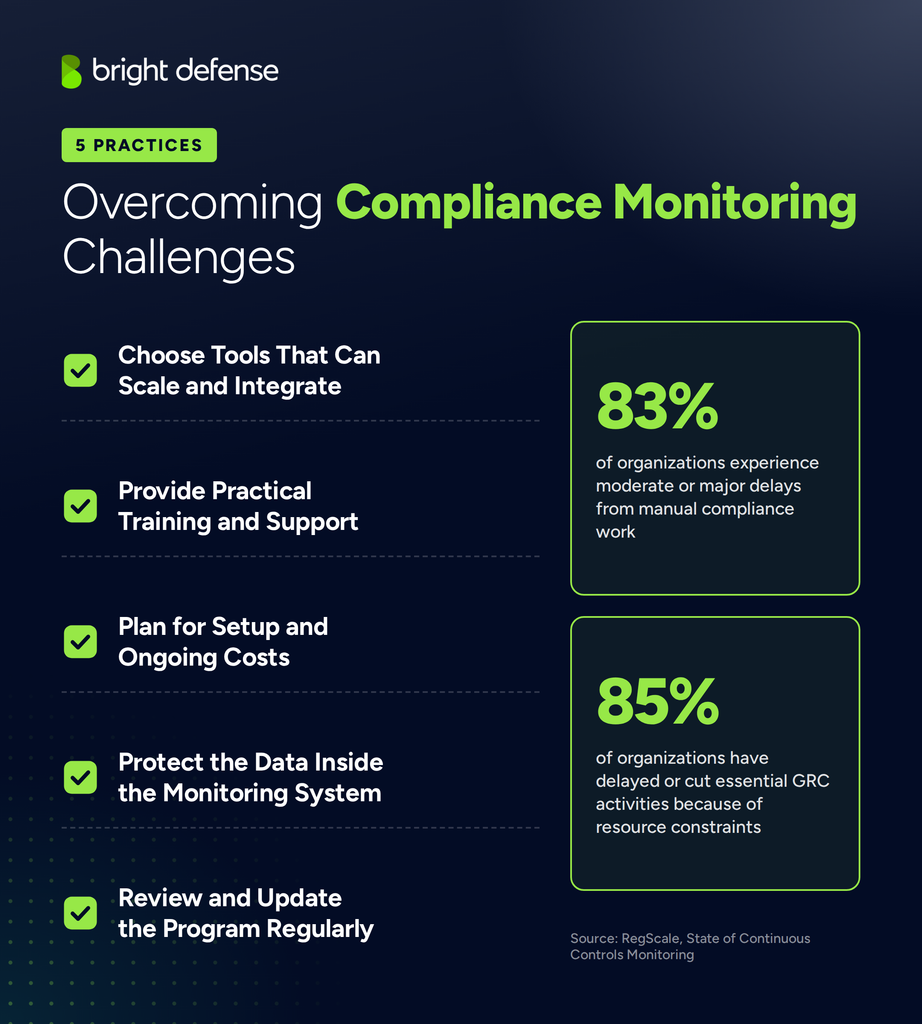 Bright Defense infographic titled "Overcoming Compliance Monitoring Challenges" with a checklist of five practices: Choose Tools That Can Scale and Integrate, Provide Practical Training and Support, Plan for Setup and Ongoing Costs, Protect the Data Inside the Monitoring System, Review and Update the Program Regularly. Two stat cards from RegScale's State of Continuous Controls Monitoring report show that 83% of organizations experience moderate or major delays from manual compliance work and 85% have delayed or cut essential GRC activities because of resource constraints.