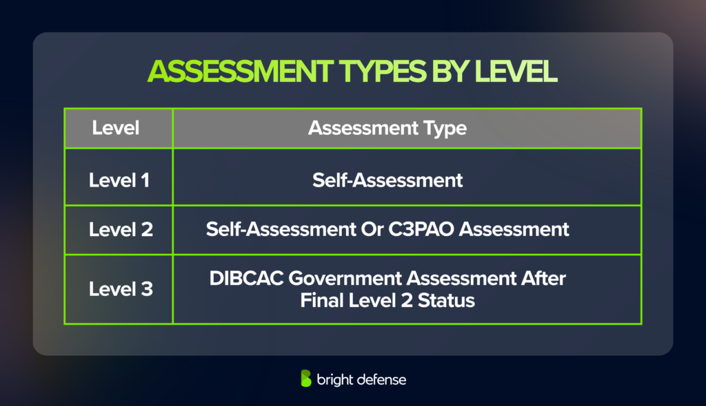 CMMC assessment types by level: Level 1 uses self-assessment, Level 2 uses self-assessment or C3PAO assessment, and Level 3 uses a DIBCAC government assessment after final Level 2 status.