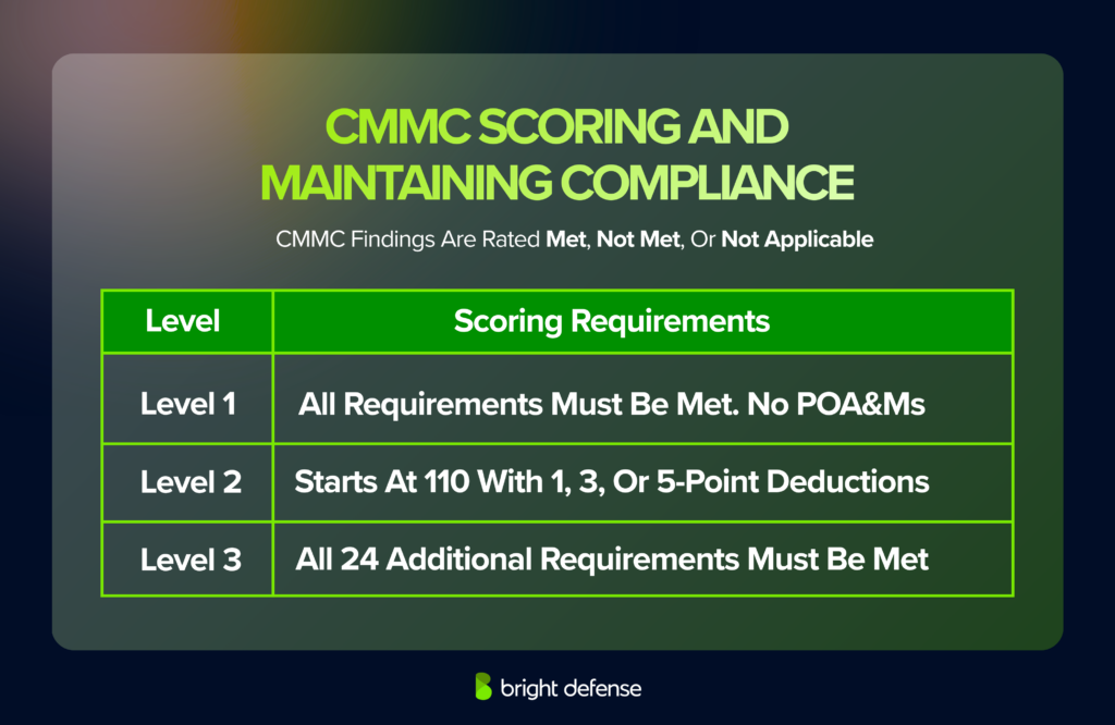 CMMC scoring uses Met, Not Met, or Not Applicable findings. Level 1 requires all controls met, Level 2 starts at 110 points, and Level 3 requires all 24 added requirements.
