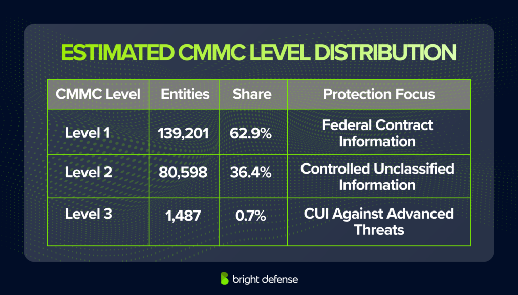 Estimated CMMC distribution: Level 1 covers 139,201 entities or 62.9%, Level 2 covers 80,598 or 36.4%, and Level 3 covers 1,487 or 0.7%, based on protection focus.