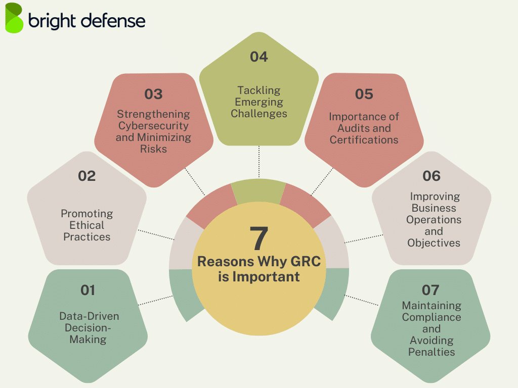 An infographic from Bright Defense showing "7 Reasons Why GRC is Important," including cybersecurity, compliance, audits, ethical practices, and data-driven decision-making.