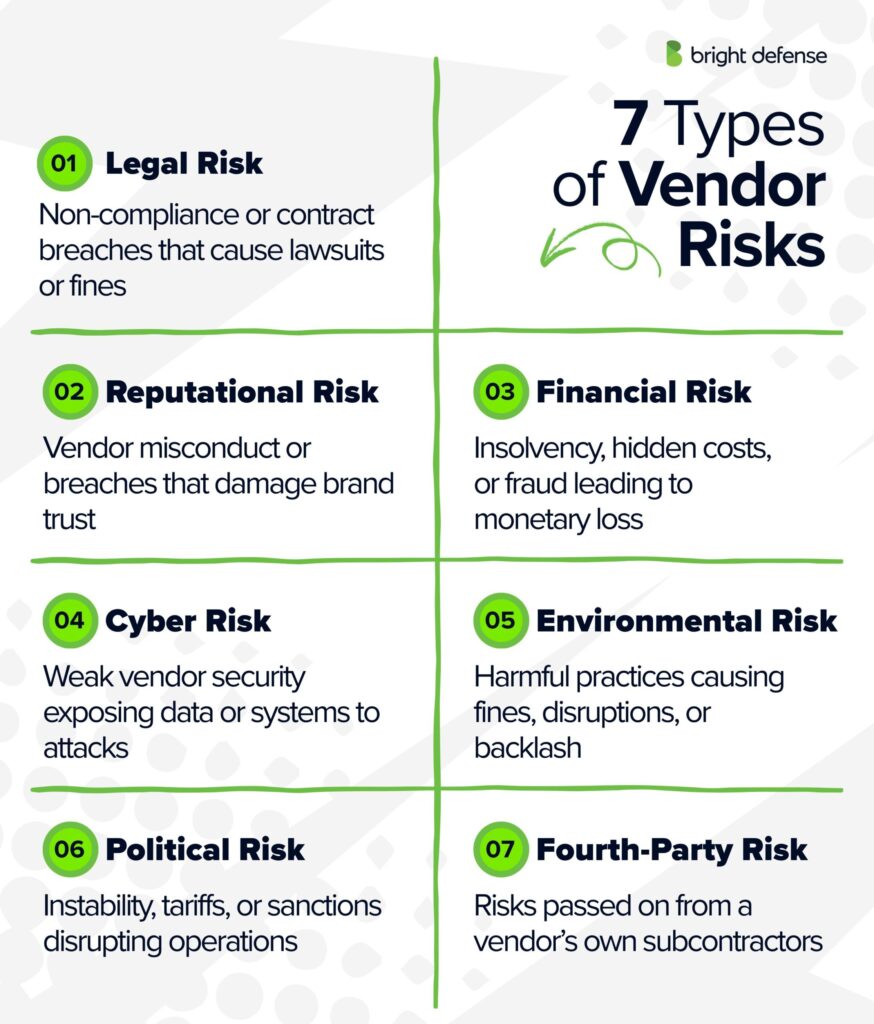 7 Types of Vendor Risks