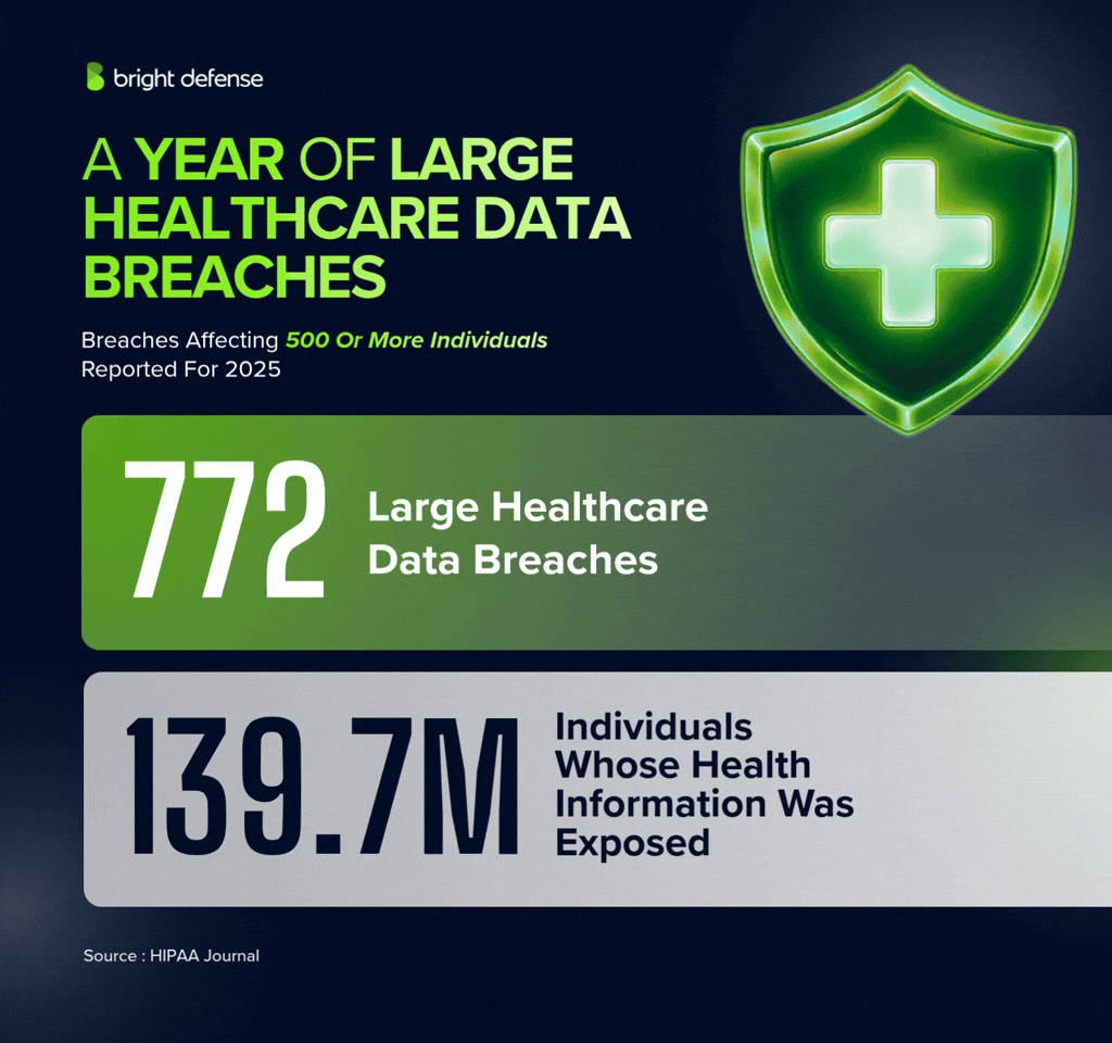A year of large healthcare data breaches: 772 breaches affecting 500 or more individuals were reported for 2025, exposing the health information of 139.7M individuals. Source: HIPAA Journal.