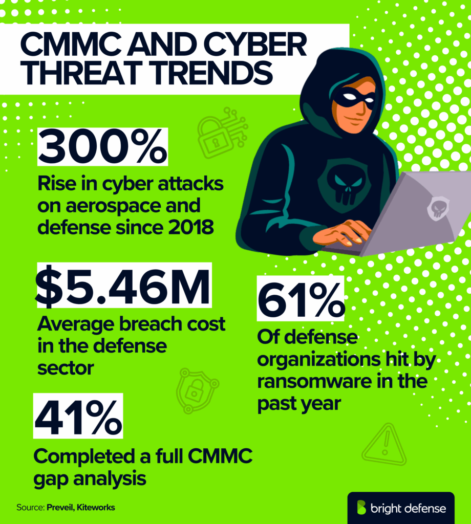 CMMC and Cyber Threat Trends