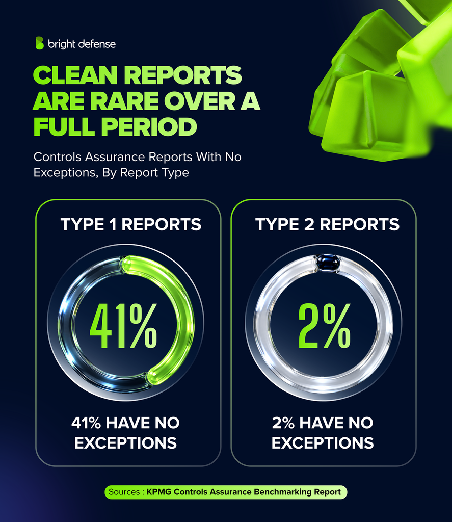 Clean reports are rare over a full period: 41% of Type 1 controls assurance reports have no exceptions, compared with 2% of Type 2 reports, shown as progress rings. Source: KPMG Controls Assurance Benchmarking Report.