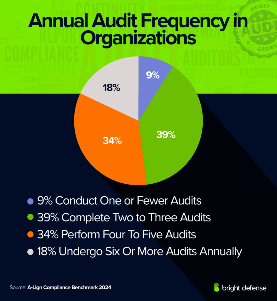 Compliance Audit Frequency in Organizations Statistics